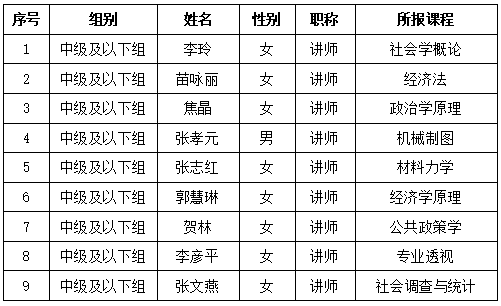 信息学院教师教学创新大赛评审结果公示